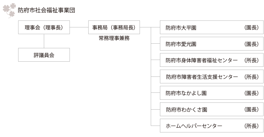 防府市社会福祉事業団-組織図